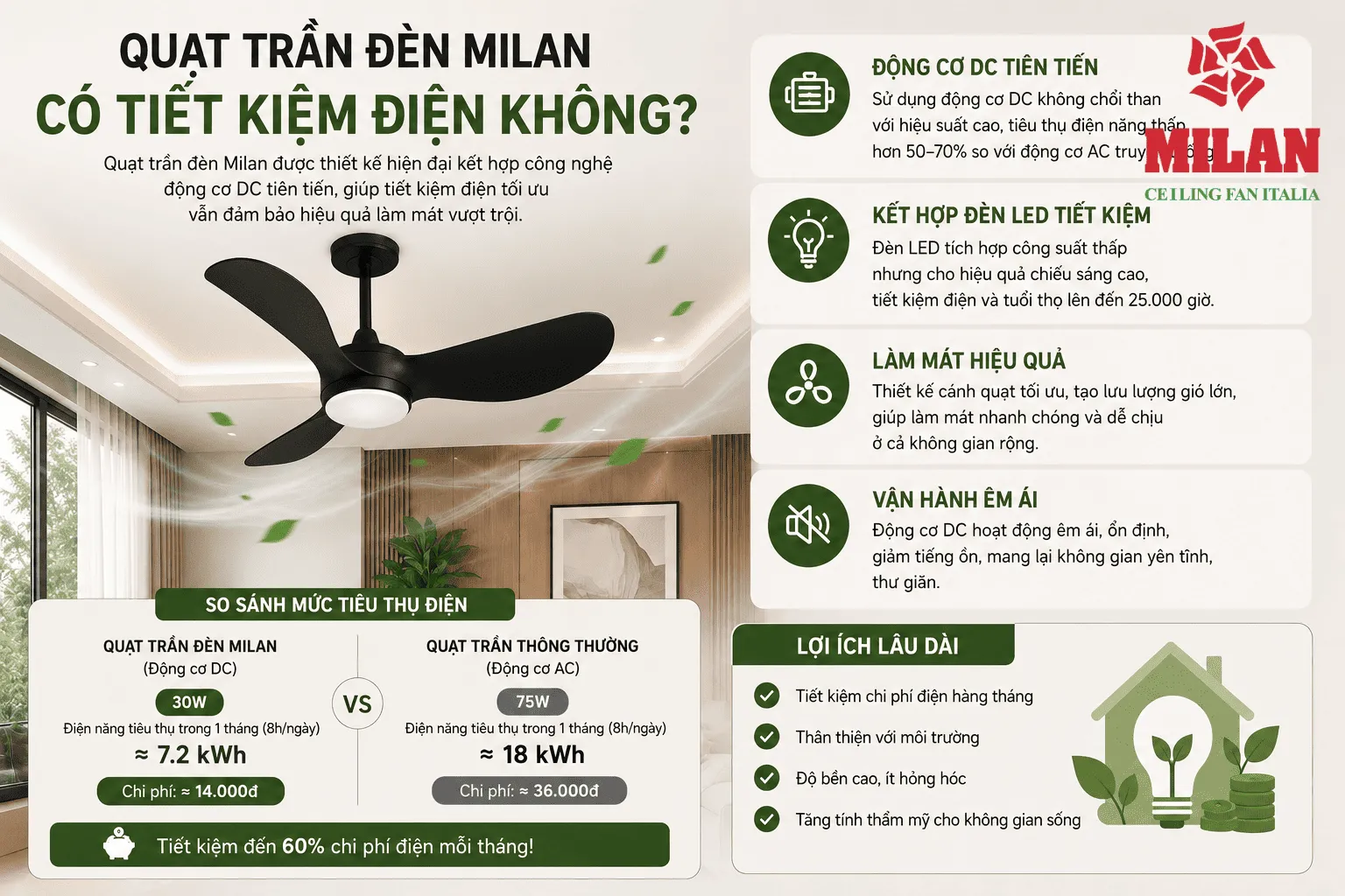 quạt trần đèn milan tiết kiệm điện